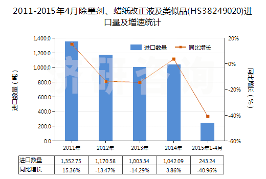 2011-2015年4月除墨劑、蠟紙改正液及類似品(HS38249020)進(jìn)口量及增速統(tǒng)計(jì)